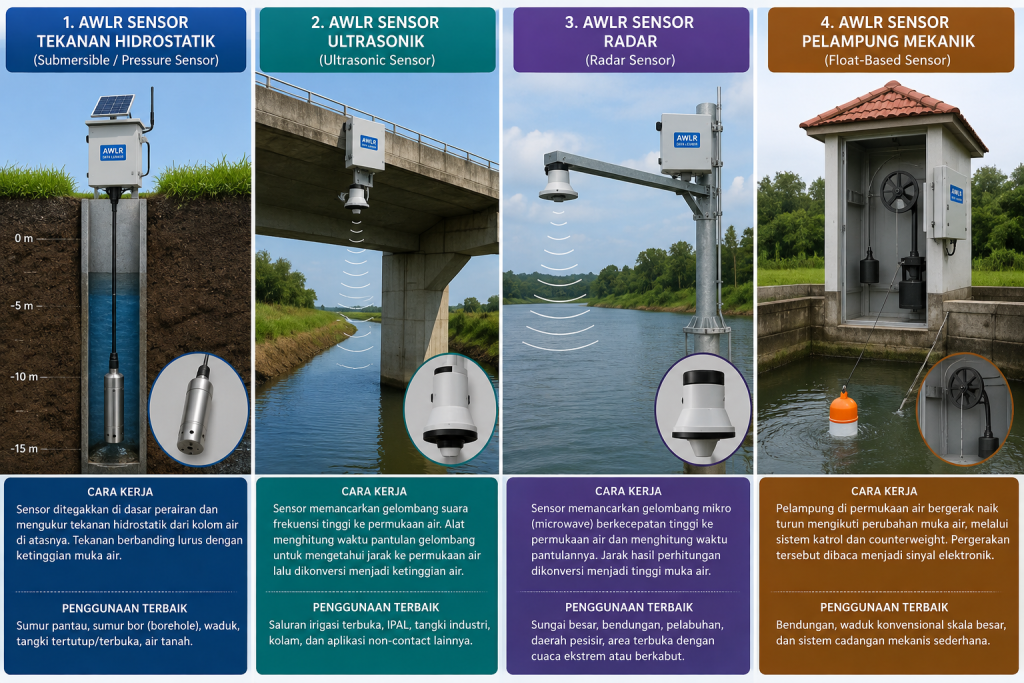 cara kerja automatic water level recorder
